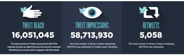 WTM social media Tweet reach Impressions RTs