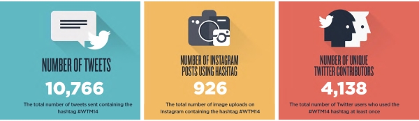 WTM Tweet Instagrams Contributors