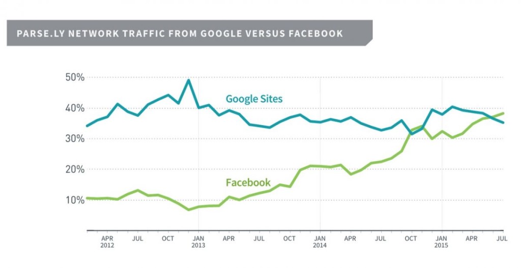 Facebook overtakes Google