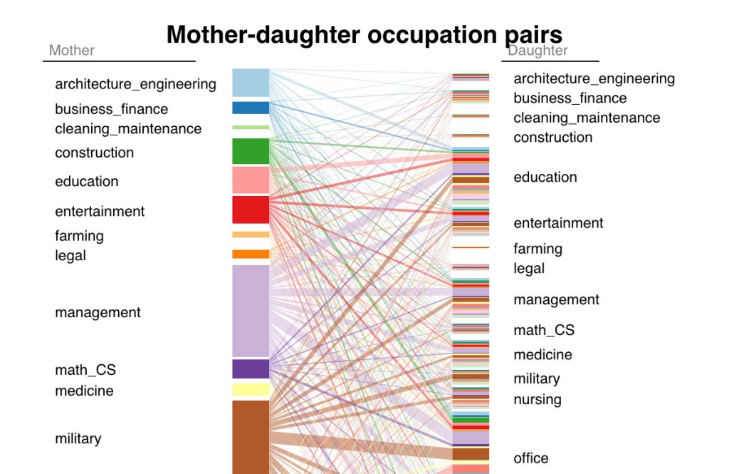 Occupation pairs