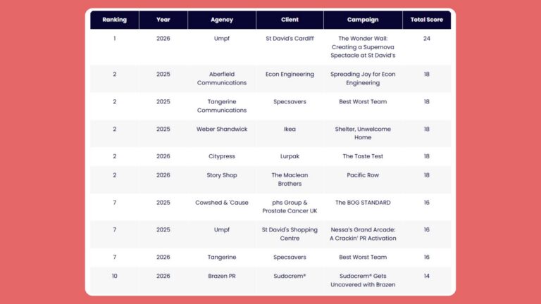 June-2026-PRmoment-PR-Work-rankings-league-table-Umpf-best-PR-agency-ranked-top