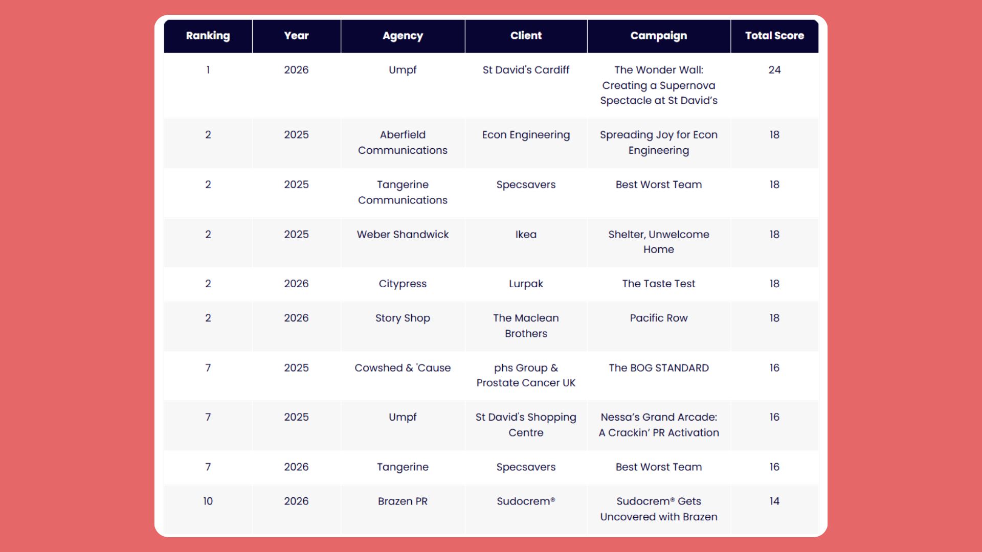 Umpf tops PRmoment’s Work Rankings for the North